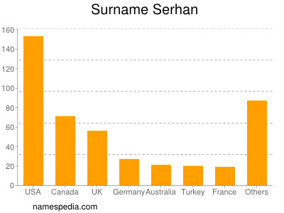 nom Serhan