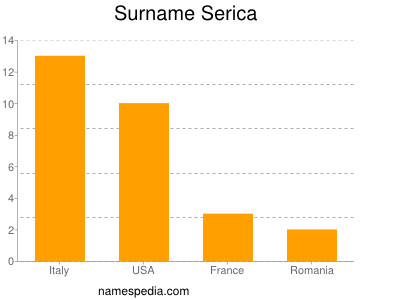 Surname Serica