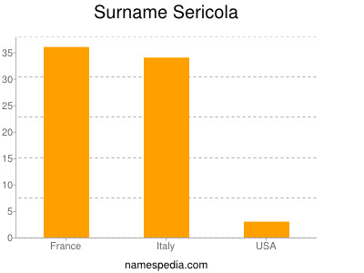 Surname Sericola