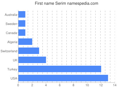 Given name Serim