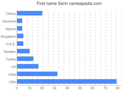 Given name Serin