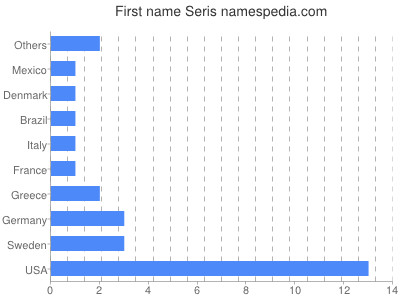 Given name Seris