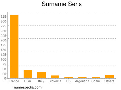 Surname Seris