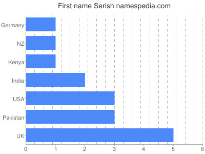 Given name Serish