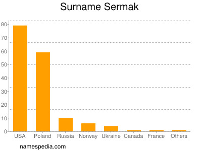 Surname Sermak