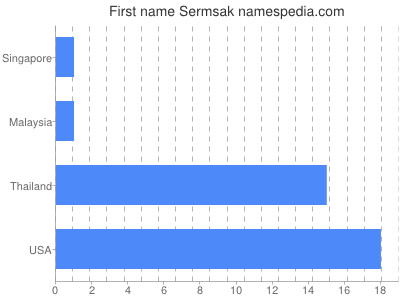 Given name Sermsak