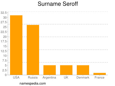 Surname Seroff