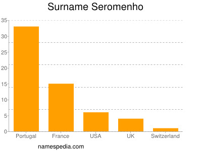 Surname Seromenho