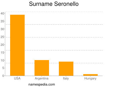 Surname Seronello