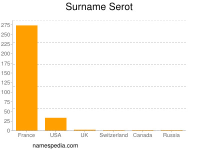 Familiennamen Serot