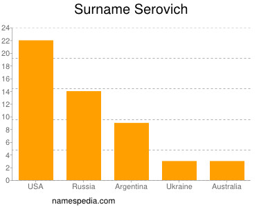 Surname Serovich