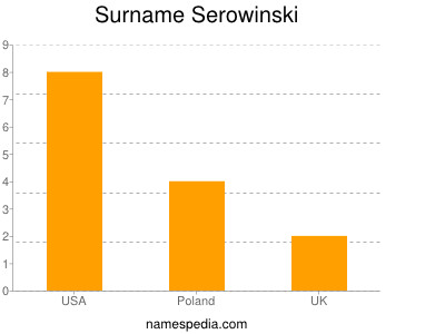 Surname Serowinski