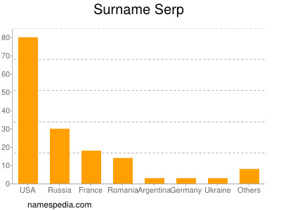 Surname Serp
