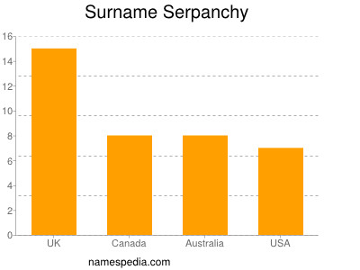 Surname Serpanchy