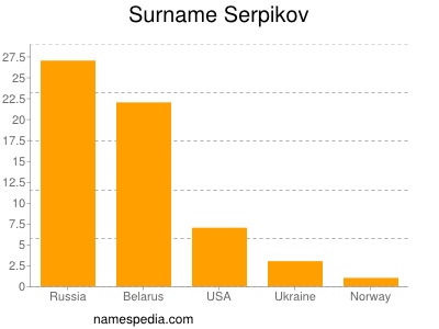 Surname Serpikov