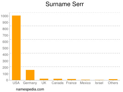 Surname Serr