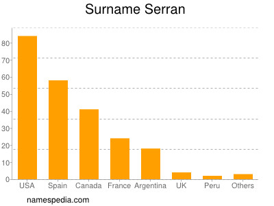 Surname Serran