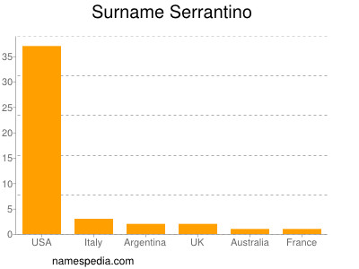 Surname Serrantino