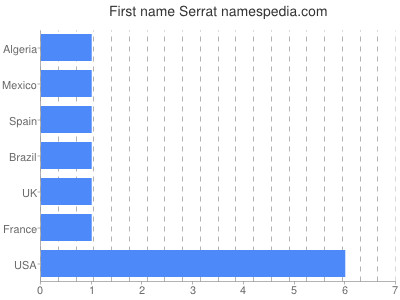 Given name Serrat