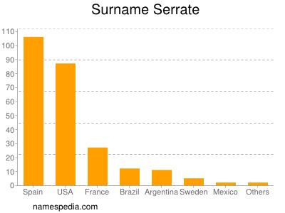 Surname Serrate