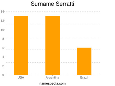Surname Serratti