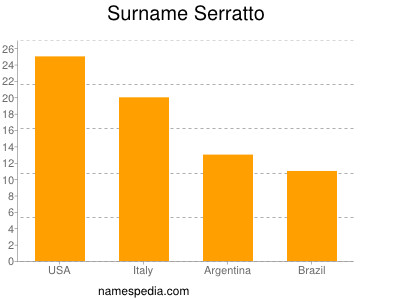 Surname Serratto