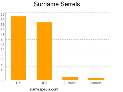Surname Serrels