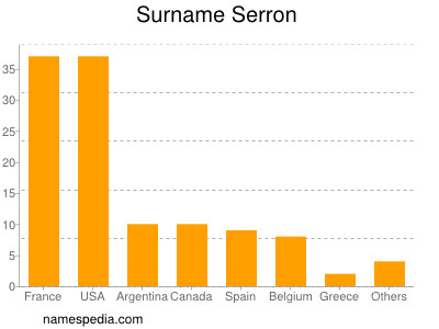 Surname Serron