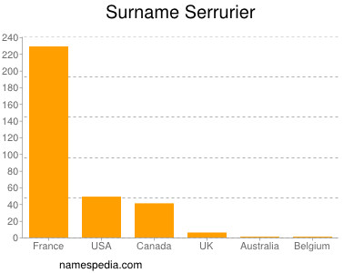 Surname Serrurier
