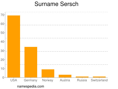 Surname Sersch