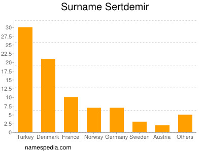 Surname Sertdemir