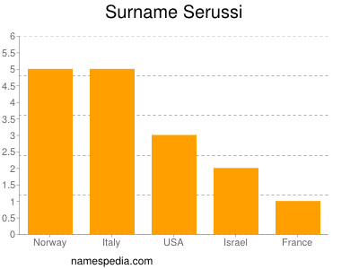 nom Serussi