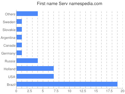 Given name Serv