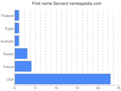 Given name Servant