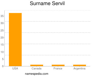 Familiennamen Servil