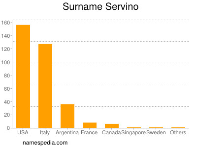 Surname Servino