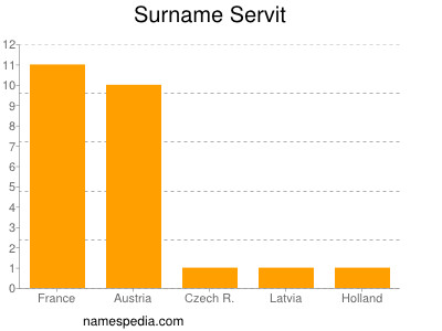 Surname Servit