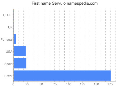 Given name Servulo