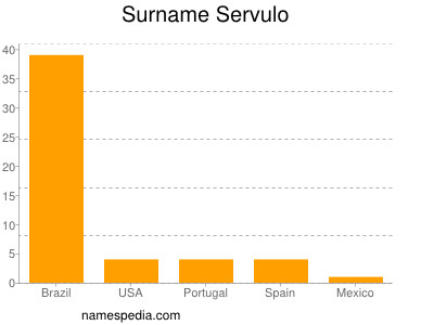 Surname Servulo