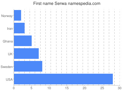 Given name Serwa