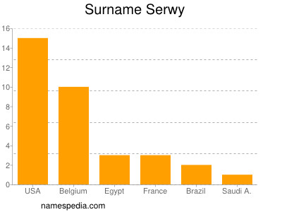 Surname Serwy