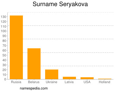 Surname Seryakova