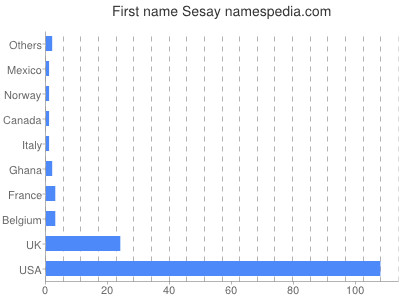 Given name Sesay