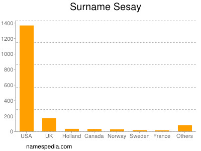Surname Sesay