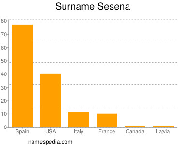 Surname Sesena