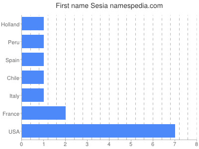 Given name Sesia