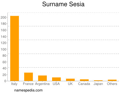 Surname Sesia