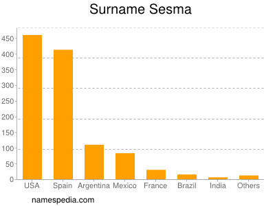 Familiennamen Sesma