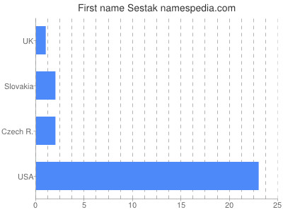 Given name Sestak