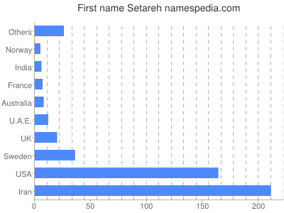Given name Setareh